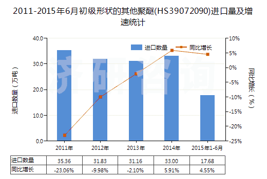 2011-2015年6月初級形狀的其他聚醚(HS39072090)進(jìn)口量及增速統(tǒng)計